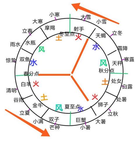 風火土水|揭密十二星座的四象：風、火、水、土的親和力 